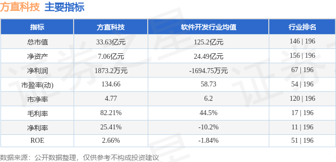 本周盘点(12.2-12.6):方直科技周涨5.36%,主力资金合计净流入1321.43万元