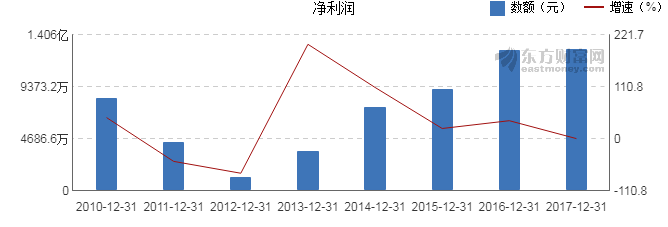【图解年报】万安科技2017年净利润1.28亿元 同比增长0.83%