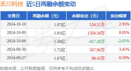 禾川科技:10月10日融资买入2324.2万元,融资融券余额1.87亿元